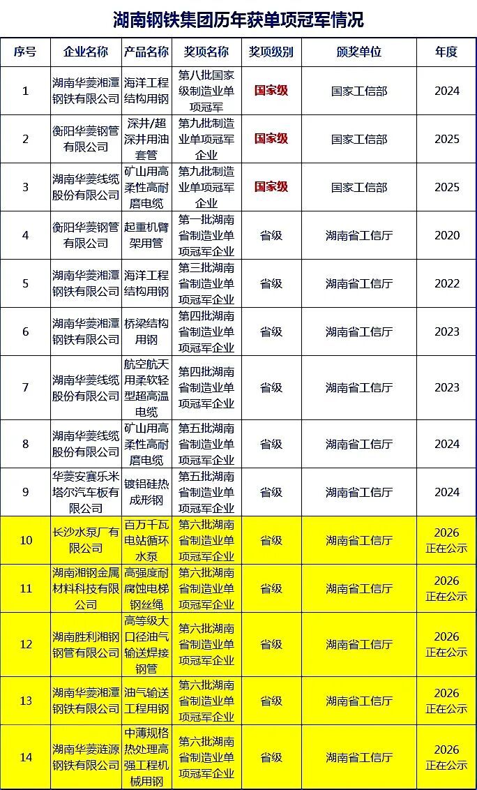 腾博会诚信为本专业服务新动能 | 已累计斩获 14 项制造业单项冠军称呼